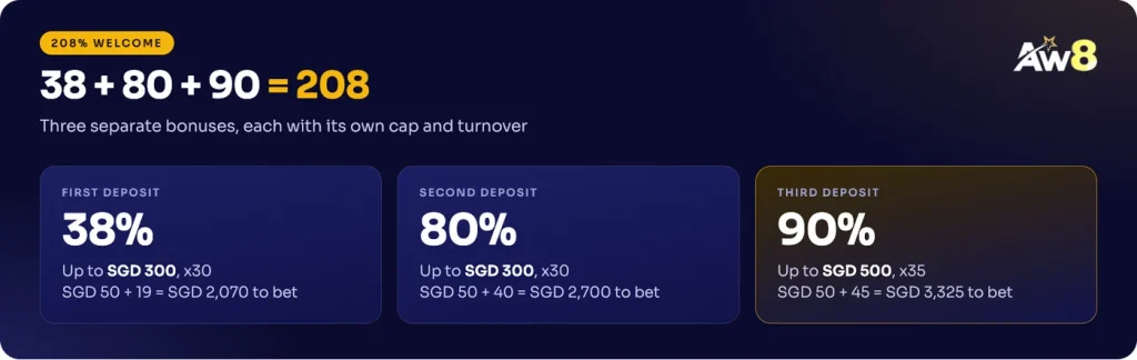 AW8 208% Welcome as 38%, 80% and 90% on three deposits with worked turnover