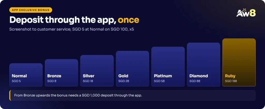 AW8 App Exclusive Bonus by tier from SGD 5 at Normal to SGD 188 at Ruby