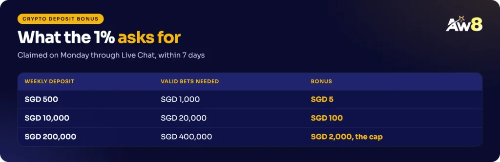 AW8 Crypto Deposit Bonus examples from SGD 500 to the SGD 2,000 cap