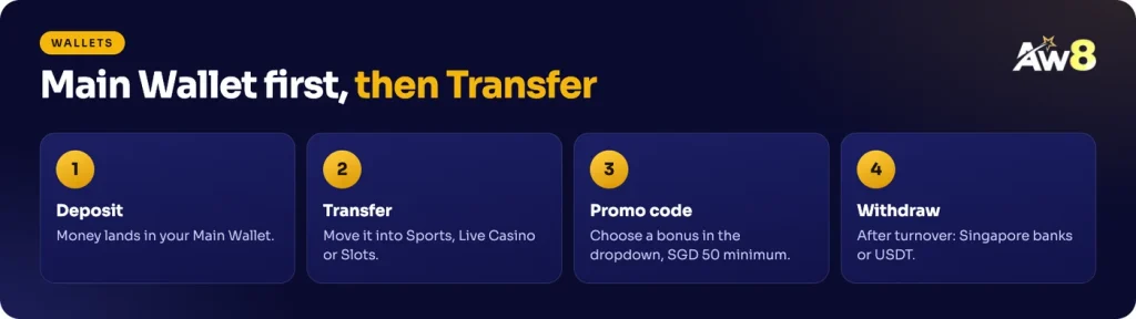 AW8 Main Wallet, Transfer and promo code dropdown in four steps