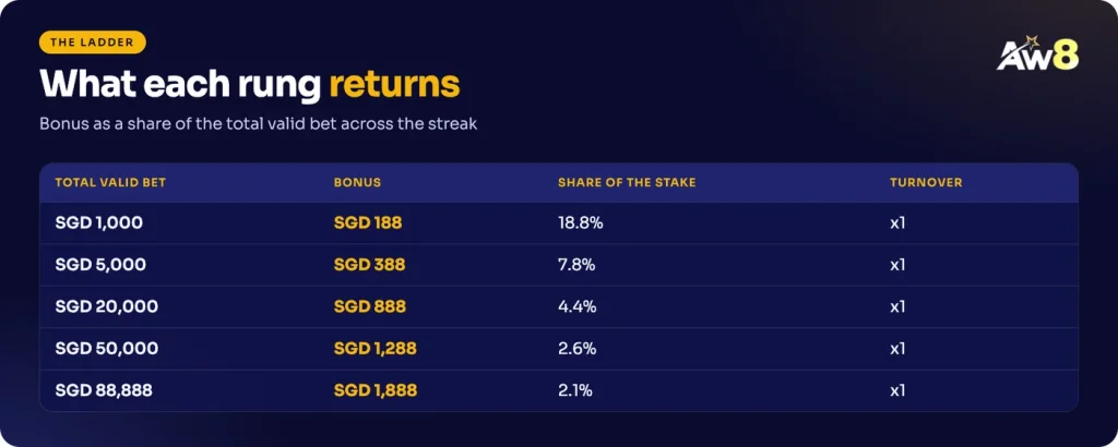 AW8 Prosperous 8 ladder with each bonus as a share of the total valid bet
