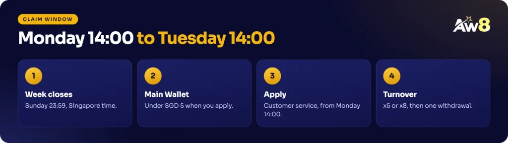 AW8 rescue claim window from Monday 14:00 to Tuesday 14:00