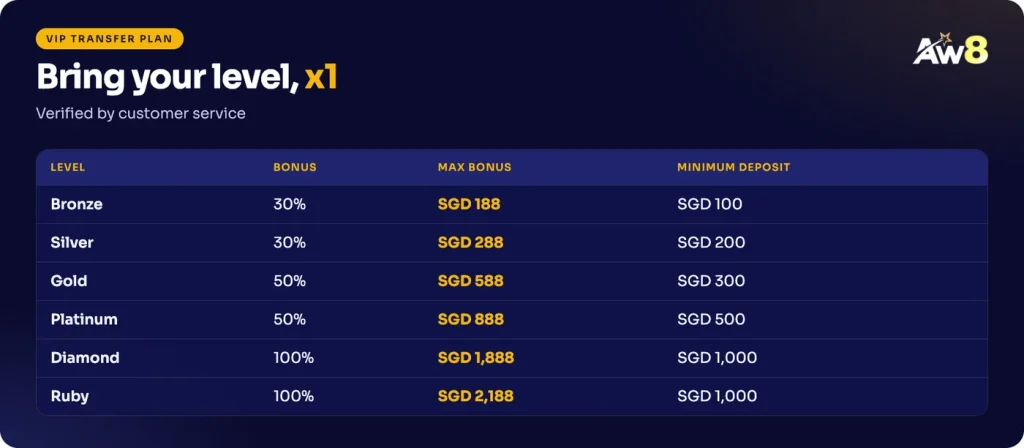AW8 VIP Transfer Plan bonus, cap and minimum deposit by level